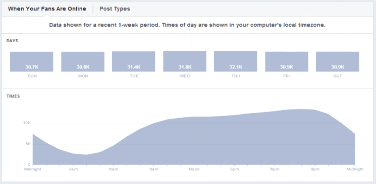 10 Ways to Get More Facebook Likes By Reviewing Insights