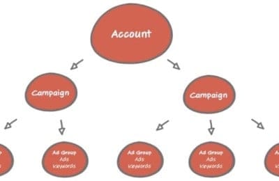 5 Methods to Run a Successful PPC Audit