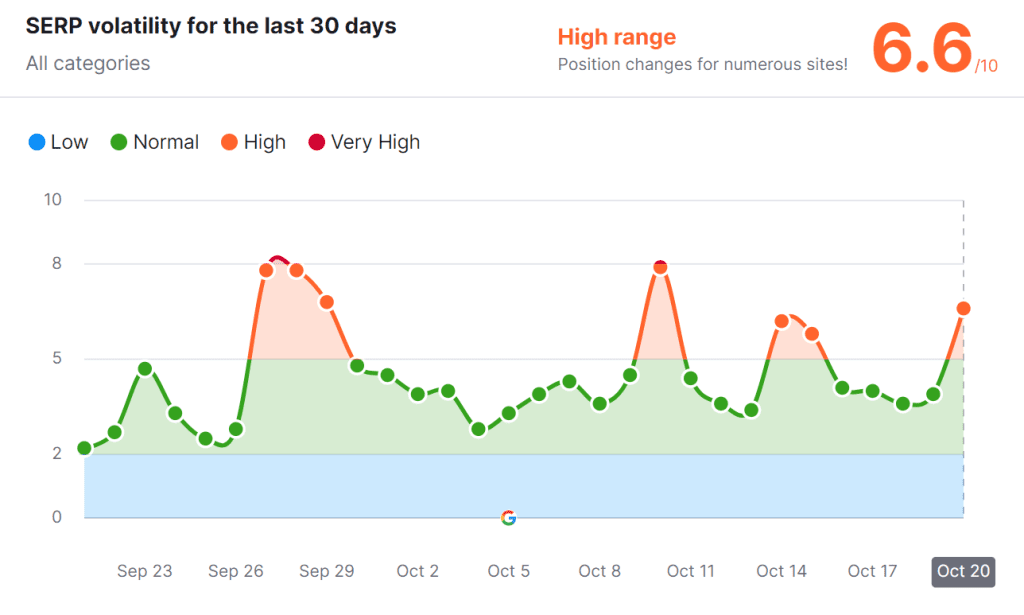 semrush volatility sensor - Google Core update 2023