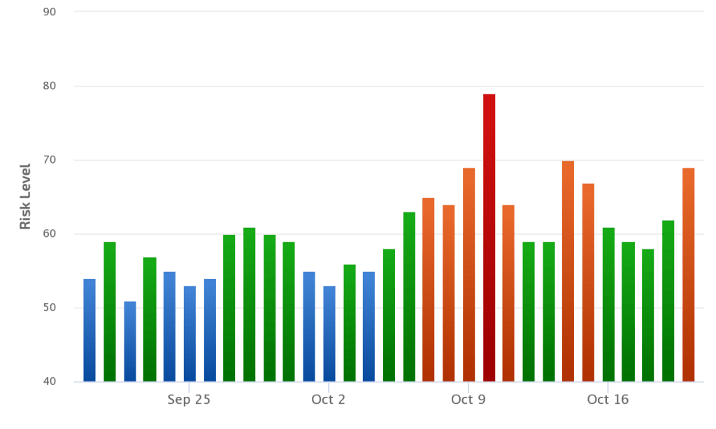 Rank Ranger Volatility Chart - Core Update 2023
